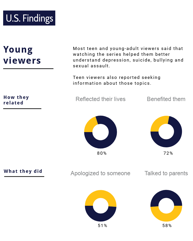 infographic showing survey results for teens