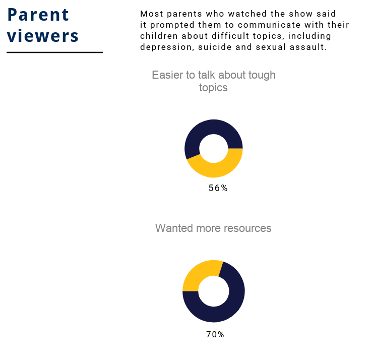 infographic showing survey results for parents